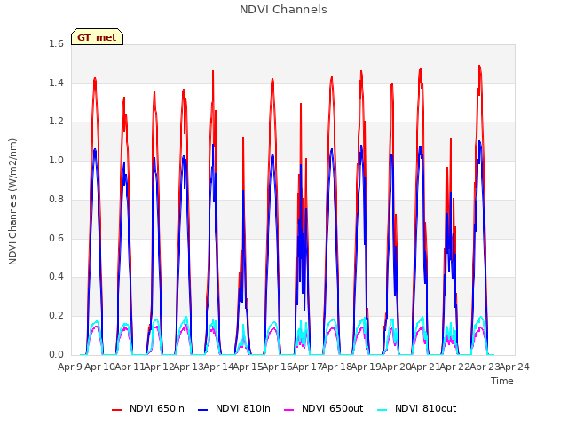 plot of NDVI Channels