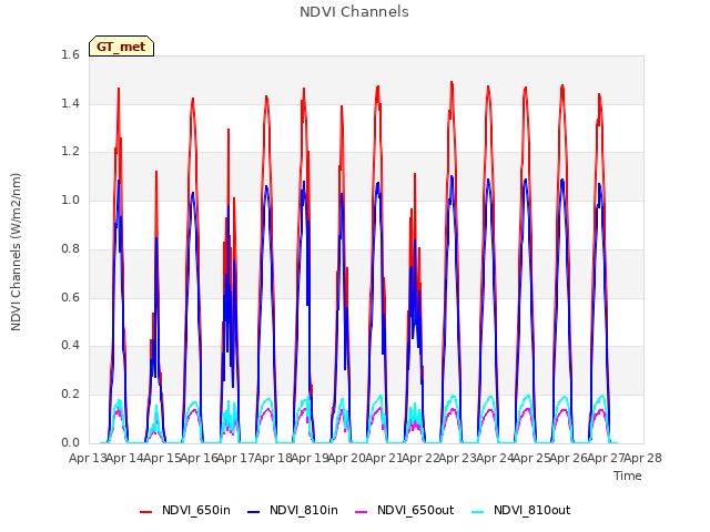 plot of NDVI Channels