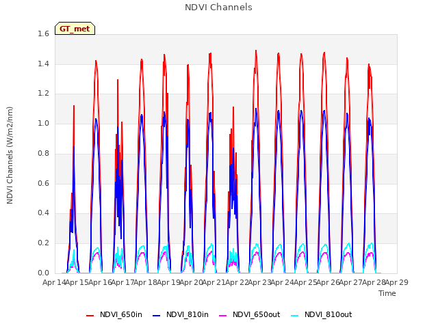 plot of NDVI Channels