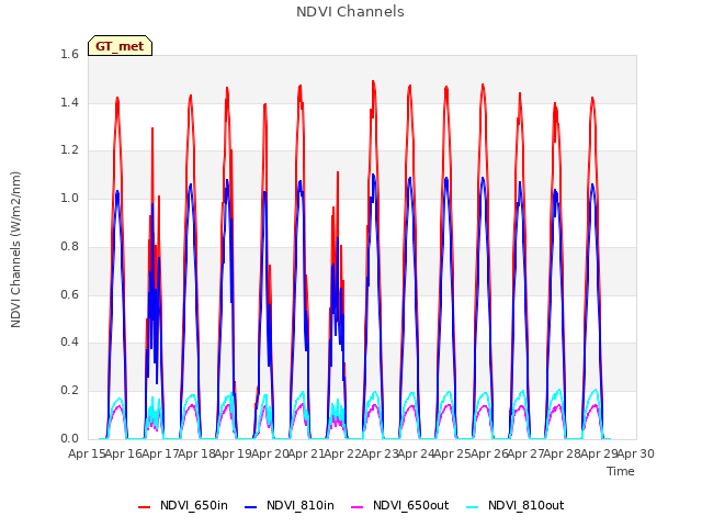 plot of NDVI Channels