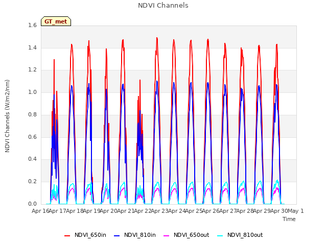 plot of NDVI Channels