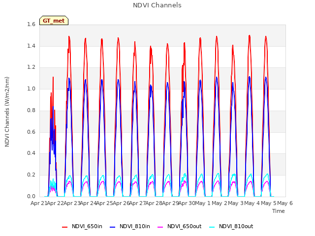 plot of NDVI Channels