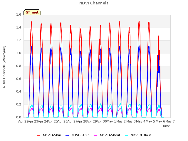 plot of NDVI Channels