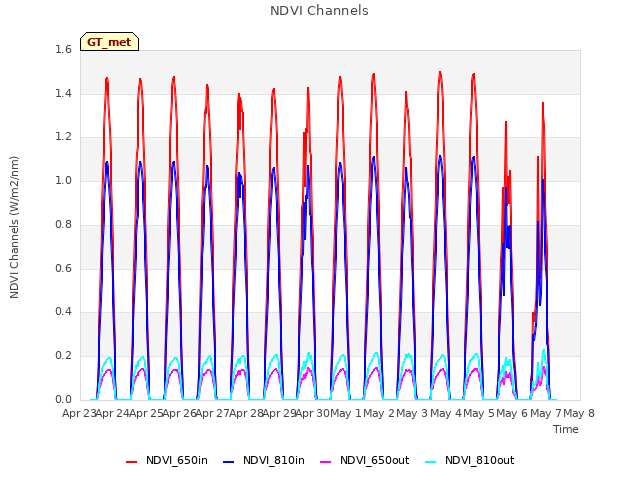 plot of NDVI Channels