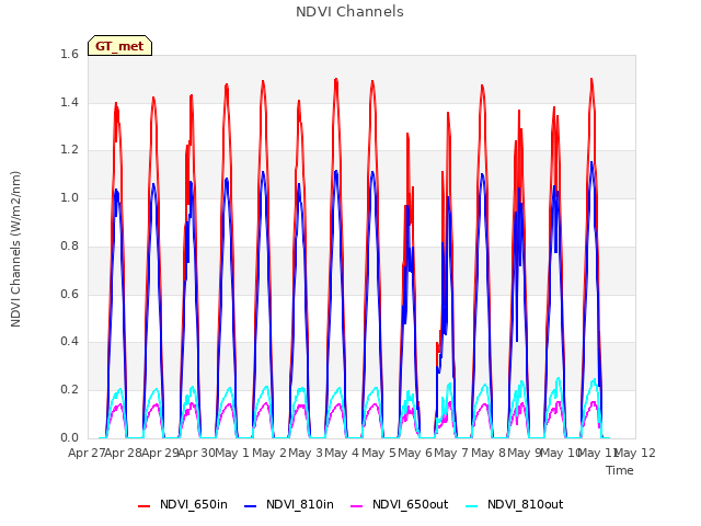 plot of NDVI Channels