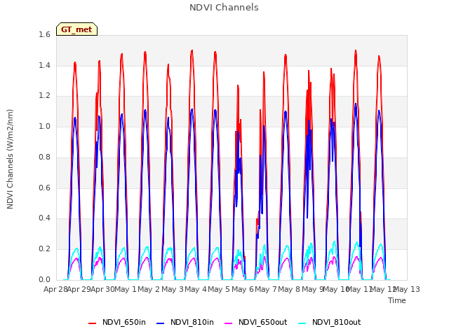 plot of NDVI Channels