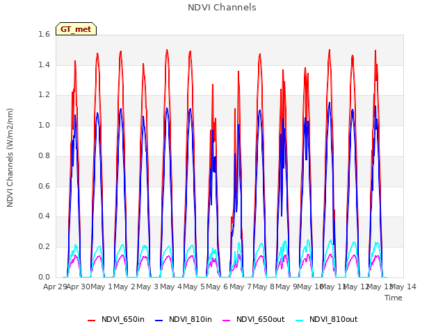 plot of NDVI Channels