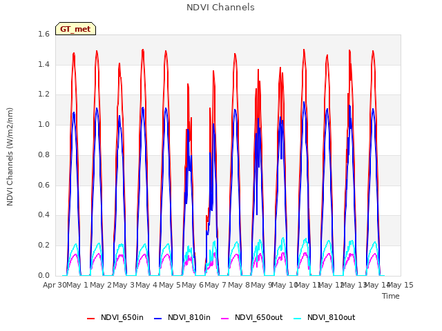 plot of NDVI Channels