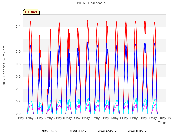 plot of NDVI Channels