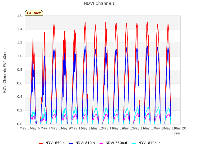 plot of NDVI Channels