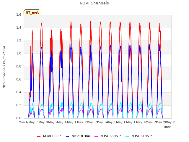 plot of NDVI Channels