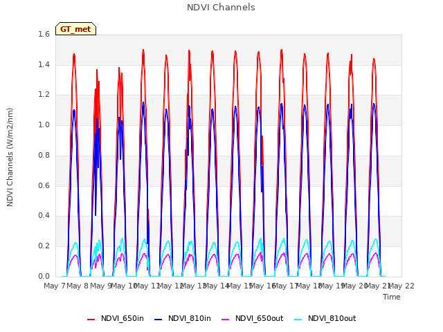 plot of NDVI Channels