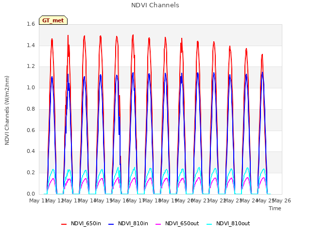 plot of NDVI Channels