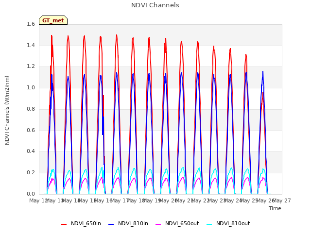 plot of NDVI Channels