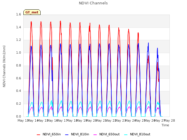 plot of NDVI Channels