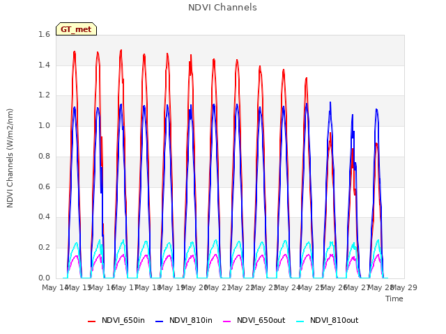 plot of NDVI Channels