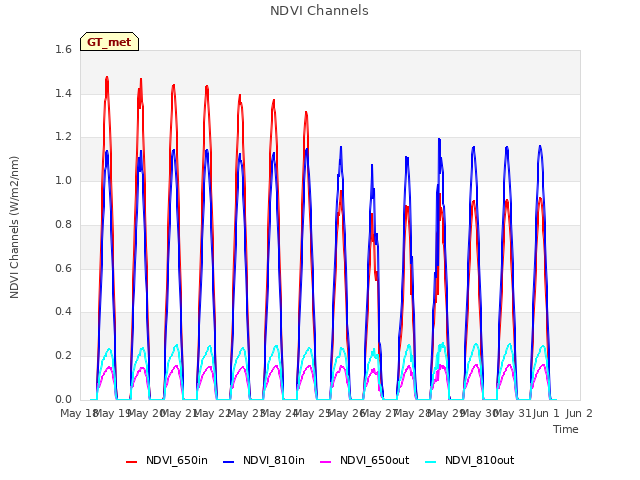 plot of NDVI Channels