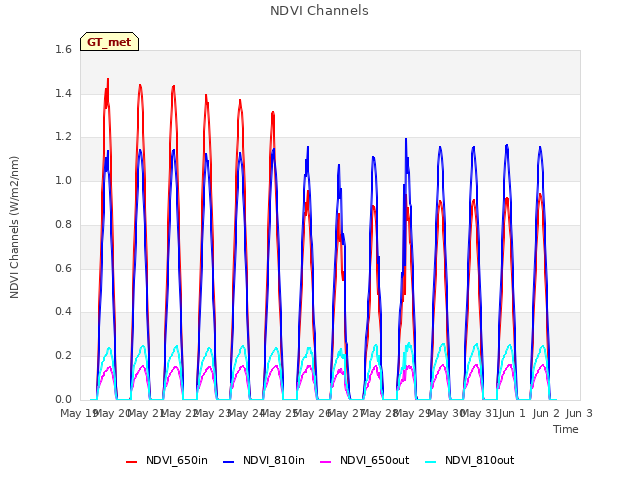 plot of NDVI Channels