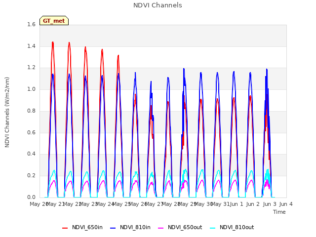 plot of NDVI Channels