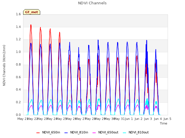 plot of NDVI Channels