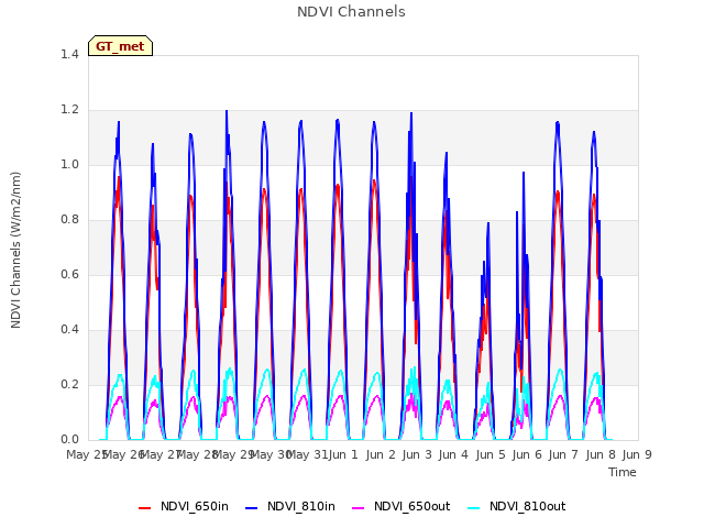 plot of NDVI Channels