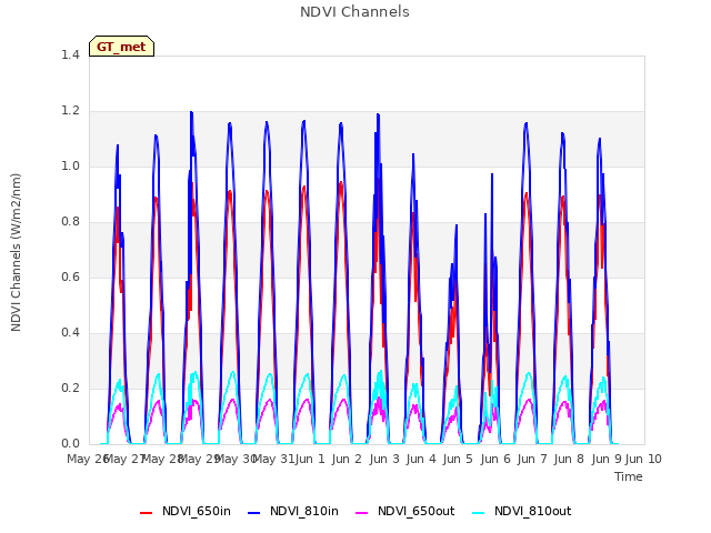 plot of NDVI Channels