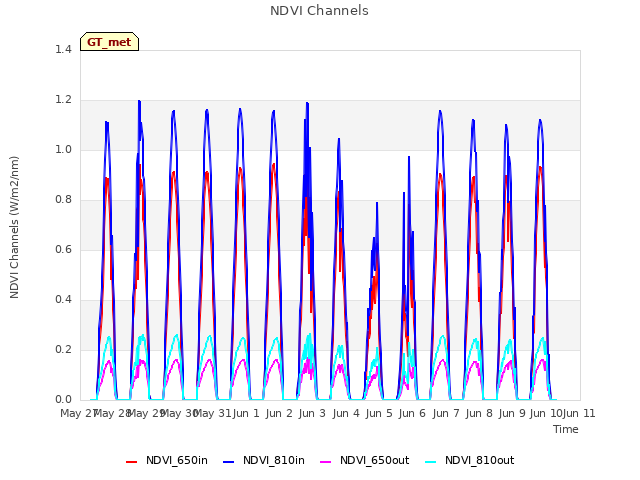 plot of NDVI Channels