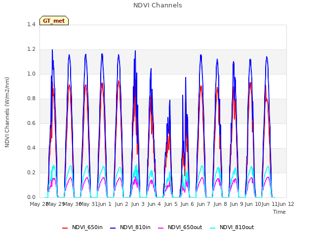 plot of NDVI Channels