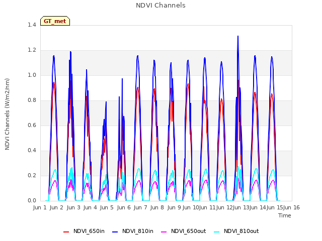 plot of NDVI Channels