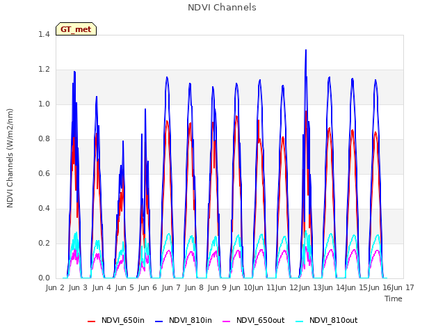 plot of NDVI Channels