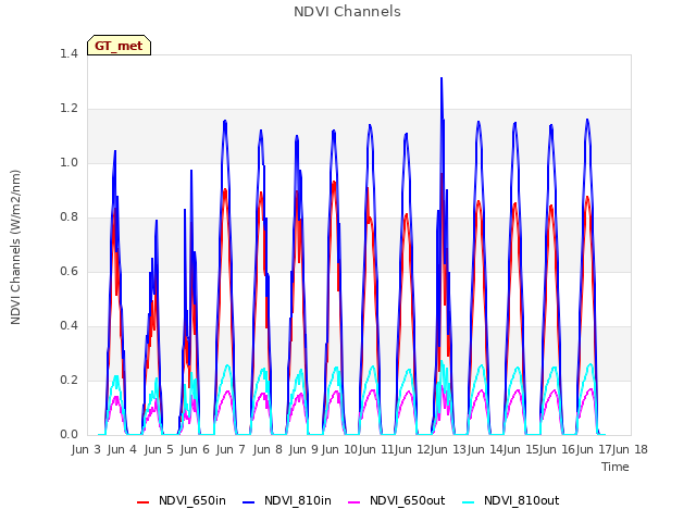 plot of NDVI Channels