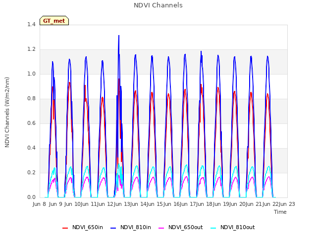 plot of NDVI Channels