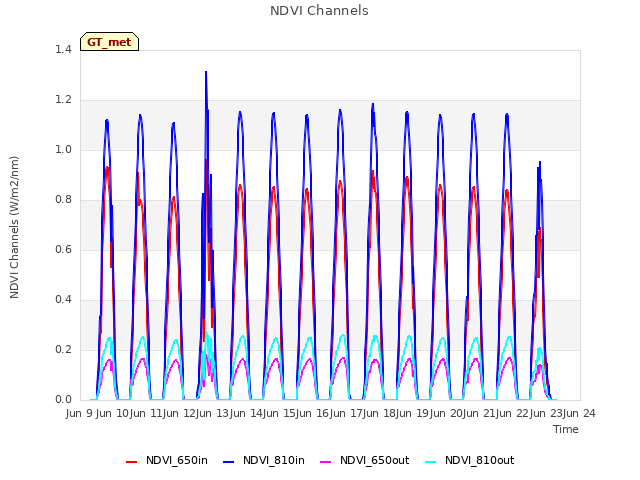 plot of NDVI Channels