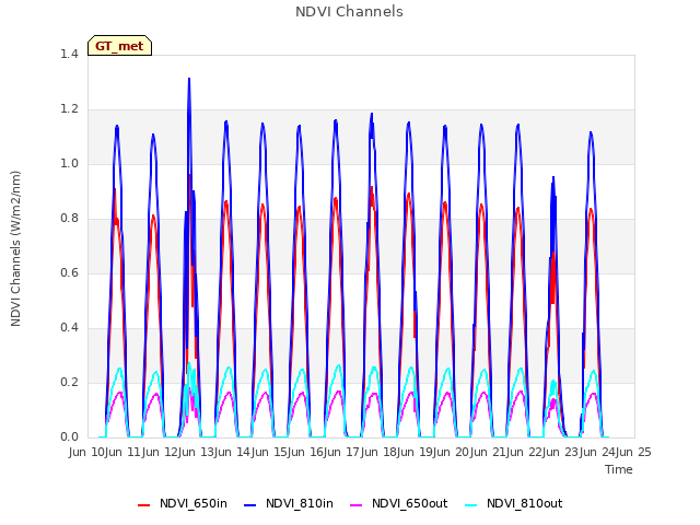 plot of NDVI Channels