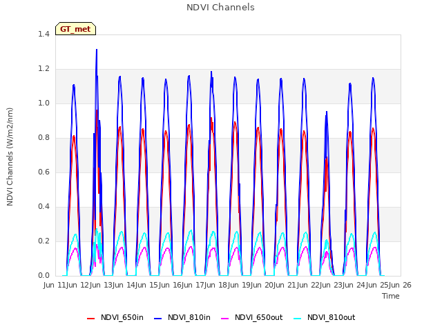 plot of NDVI Channels