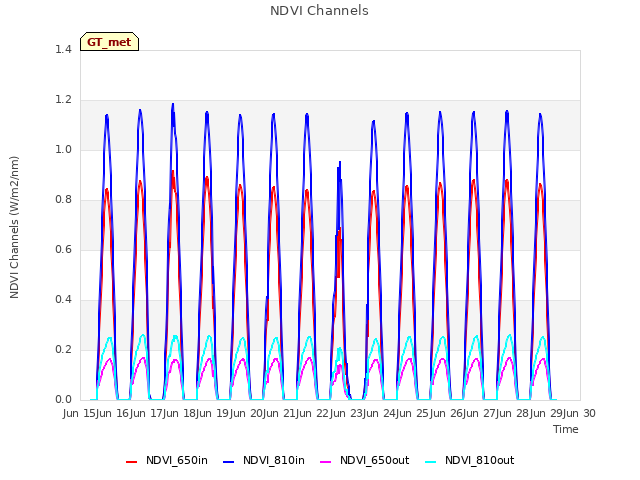 plot of NDVI Channels