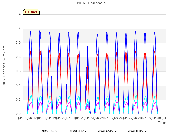 plot of NDVI Channels