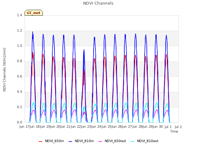 plot of NDVI Channels