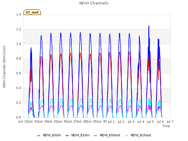 plot of NDVI Channels