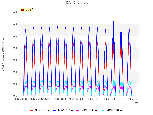 plot of NDVI Channels