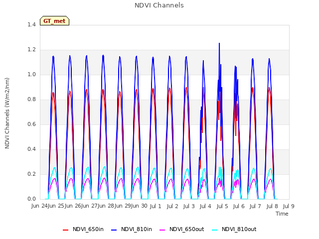 plot of NDVI Channels