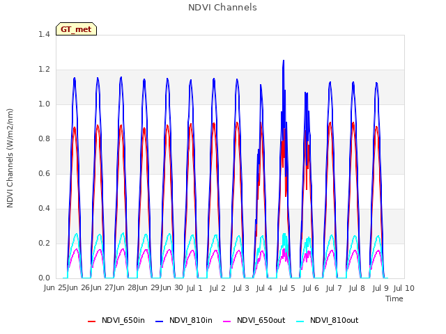 plot of NDVI Channels