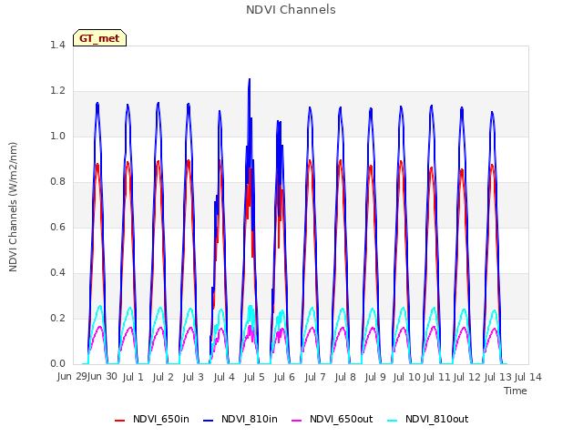 plot of NDVI Channels