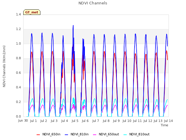 plot of NDVI Channels