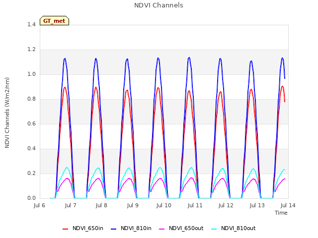 plot of NDVI Channels