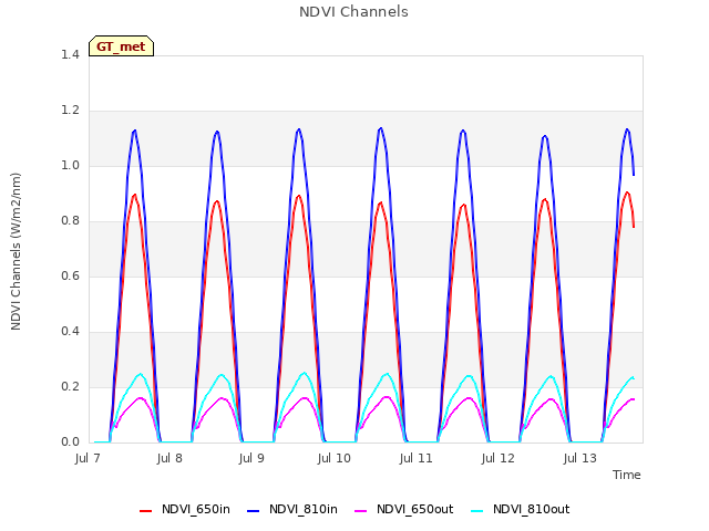 plot of NDVI Channels