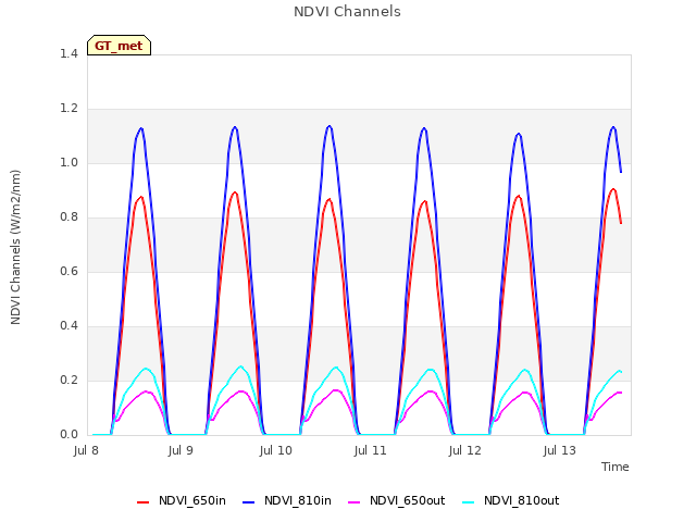 plot of NDVI Channels