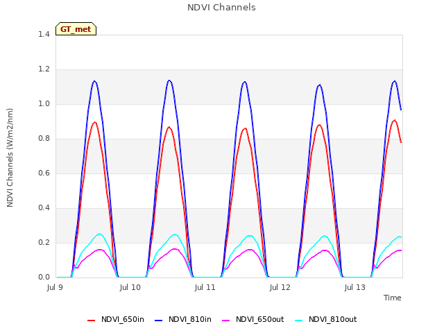 plot of NDVI Channels