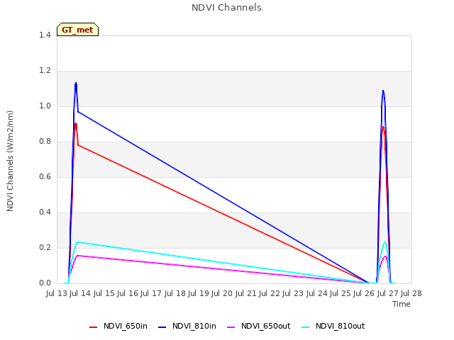 plot of NDVI Channels