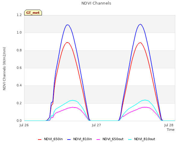 plot of NDVI Channels